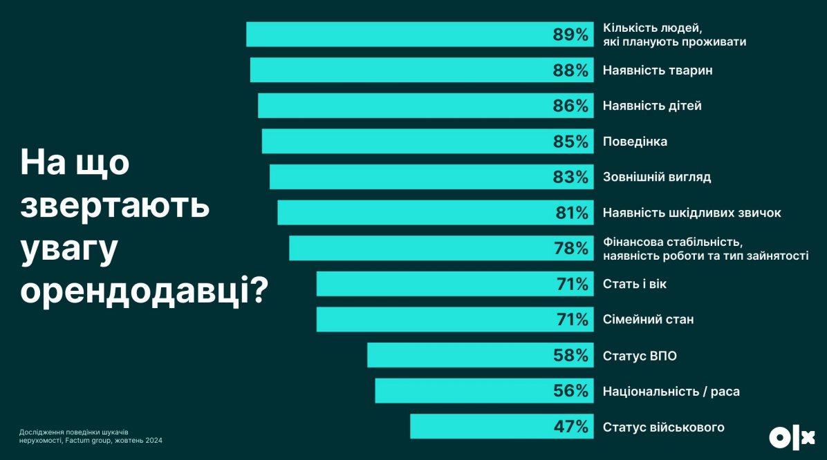 "Без дітей і тварин": чому українцям масово відмовляють в оренді житла
